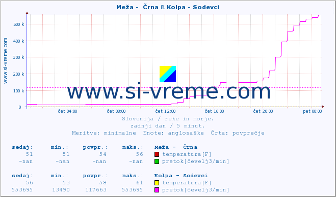 POVPREČJE :: Meža -  Črna & Kolpa - Sodevci :: temperatura | pretok | višina :: zadnji dan / 5 minut.