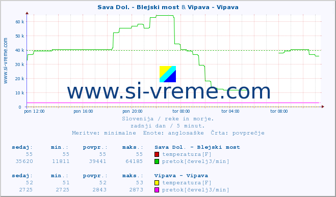 POVPREČJE :: Sava Dol. - Blejski most & Vipava - Vipava :: temperatura | pretok | višina :: zadnji dan / 5 minut.