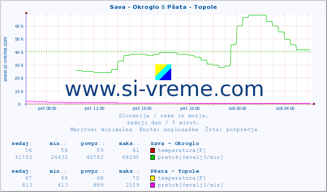 POVPREČJE :: Sava - Okroglo & Pšata - Topole :: temperatura | pretok | višina :: zadnji dan / 5 minut.