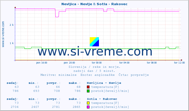 POVPREČJE :: Nevljica - Nevlje & Sotla - Rakovec :: temperatura | pretok | višina :: zadnji dan / 5 minut.