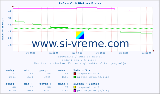 POVPREČJE :: Rača - Vir & Bistra - Bistra :: temperatura | pretok | višina :: zadnji dan / 5 minut.