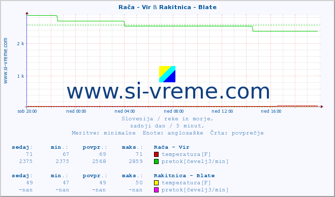 POVPREČJE :: Rača - Vir & Rakitnica - Blate :: temperatura | pretok | višina :: zadnji dan / 5 minut.