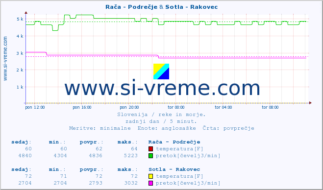 POVPREČJE :: Rača - Podrečje & Sotla - Rakovec :: temperatura | pretok | višina :: zadnji dan / 5 minut.