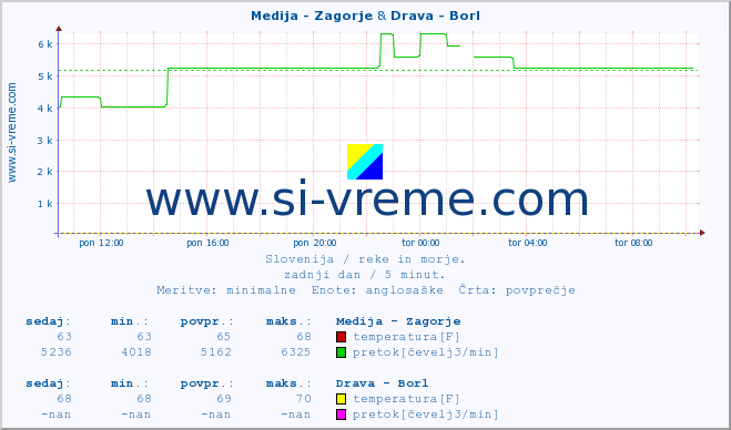 POVPREČJE :: Medija - Zagorje & Drava - Borl :: temperatura | pretok | višina :: zadnji dan / 5 minut.