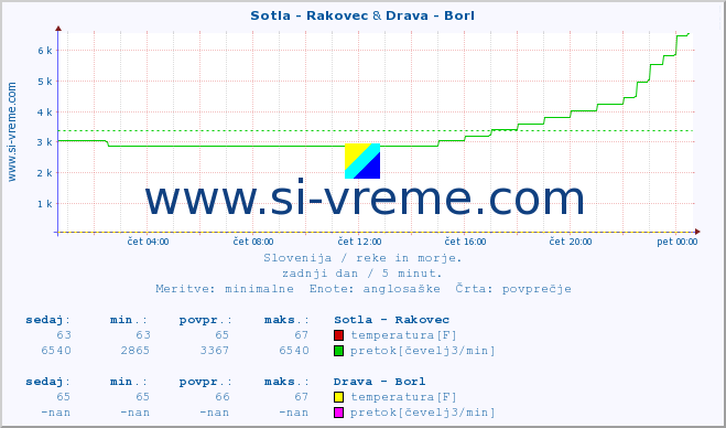 POVPREČJE :: Sotla - Rakovec & Drava - Borl :: temperatura | pretok | višina :: zadnji dan / 5 minut.