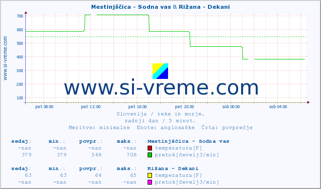 POVPREČJE :: Mestinjščica - Sodna vas & Rižana - Dekani :: temperatura | pretok | višina :: zadnji dan / 5 minut.