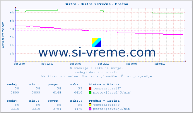 POVPREČJE :: Bistra - Bistra & Prečna - Prečna :: temperatura | pretok | višina :: zadnji dan / 5 minut.