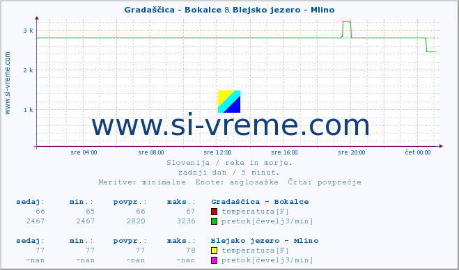 POVPREČJE :: Gradaščica - Bokalce & Blejsko jezero - Mlino :: temperatura | pretok | višina :: zadnji dan / 5 minut.