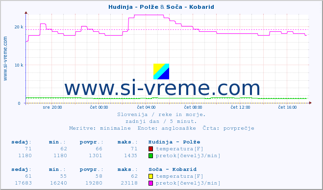 POVPREČJE :: Hudinja - Polže & Soča - Kobarid :: temperatura | pretok | višina :: zadnji dan / 5 minut.