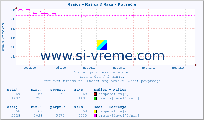 POVPREČJE :: Rašica - Rašica & Rača - Podrečje :: temperatura | pretok | višina :: zadnji dan / 5 minut.