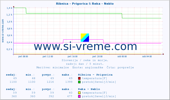 POVPREČJE :: Ribnica - Prigorica & Reka - Neblo :: temperatura | pretok | višina :: zadnji dan / 5 minut.