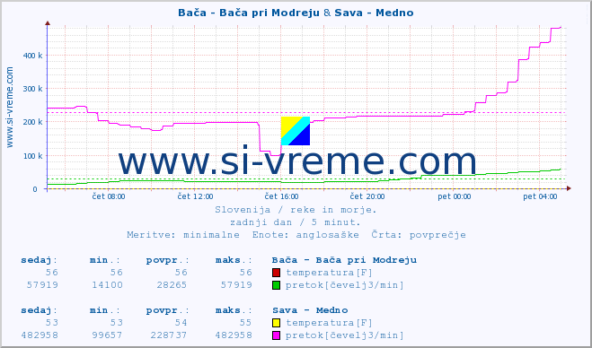 POVPREČJE :: Bača - Bača pri Modreju & Sava - Medno :: temperatura | pretok | višina :: zadnji dan / 5 minut.