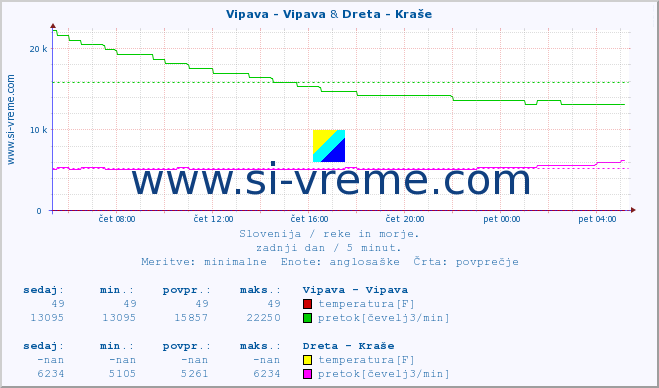 POVPREČJE :: Vipava - Vipava & Dreta - Kraše :: temperatura | pretok | višina :: zadnji dan / 5 minut.