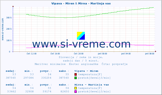 POVPREČJE :: Vipava - Miren & Mirna - Martinja vas :: temperatura | pretok | višina :: zadnji dan / 5 minut.