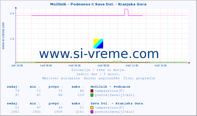 POVPREČJE :: Močilnik - Podnanos & Sava Dol. - Kranjska Gora :: temperatura | pretok | višina :: zadnji dan / 5 minut.