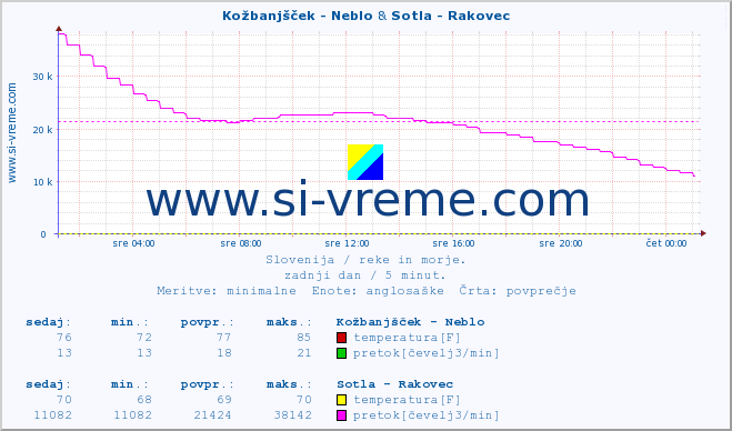 POVPREČJE :: Kožbanjšček - Neblo & Sotla - Rakovec :: temperatura | pretok | višina :: zadnji dan / 5 minut.