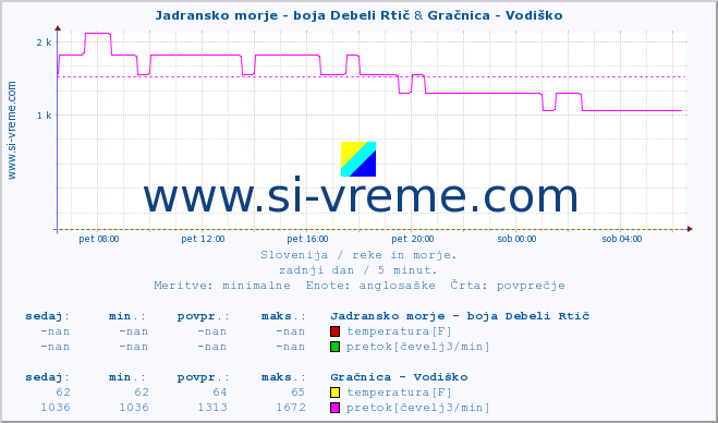 POVPREČJE :: Jadransko morje - boja Debeli Rtič & Gračnica - Vodiško :: temperatura | pretok | višina :: zadnji dan / 5 minut.