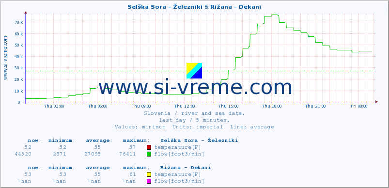  :: Selška Sora - Železniki & Rižana - Dekani :: temperature | flow | height :: last day / 5 minutes.