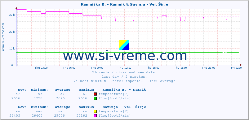  :: Kamniška B. - Kamnik & Savinja - Vel. Širje :: temperature | flow | height :: last day / 5 minutes.