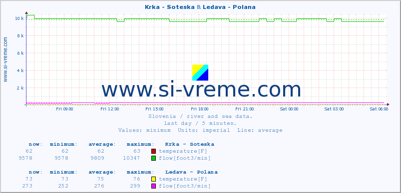  :: Krka - Soteska & Ledava - Polana :: temperature | flow | height :: last day / 5 minutes.