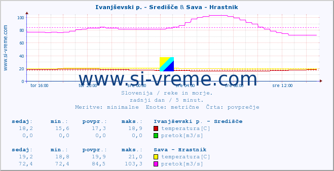 POVPREČJE :: Ivanjševski p. - Središče & Sava - Hrastnik :: temperatura | pretok | višina :: zadnji dan / 5 minut.