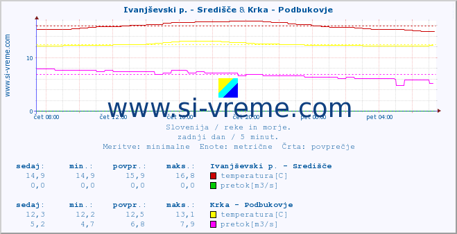 POVPREČJE :: Ivanjševski p. - Središče & Krka - Podbukovje :: temperatura | pretok | višina :: zadnji dan / 5 minut.
