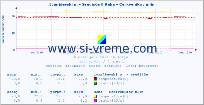 POVPREČJE :: Ivanjševski p. - Središče & Reka - Cerkvenikov mlin :: temperatura | pretok | višina :: zadnji dan / 5 minut.