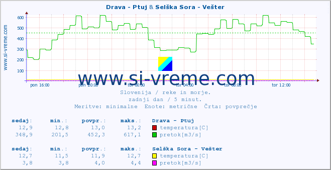 POVPREČJE :: Drava - Ptuj & Selška Sora - Vešter :: temperatura | pretok | višina :: zadnji dan / 5 minut.