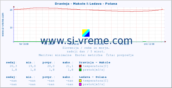 POVPREČJE :: Dravinja - Makole & Ledava - Polana :: temperatura | pretok | višina :: zadnji dan / 5 minut.