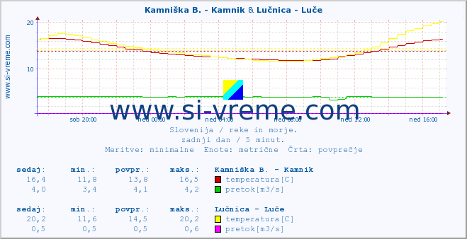 POVPREČJE :: Kamniška B. - Kamnik & Lučnica - Luče :: temperatura | pretok | višina :: zadnji dan / 5 minut.