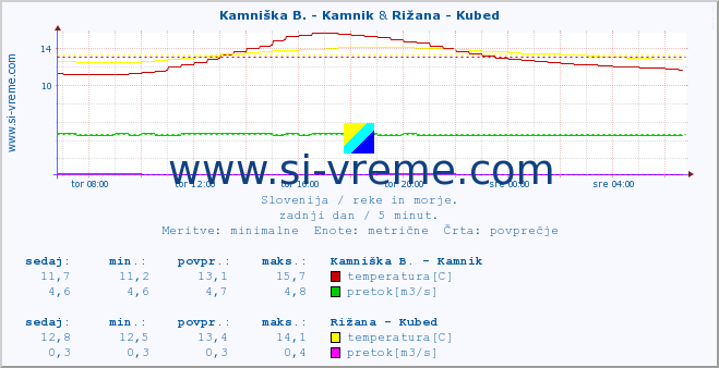 POVPREČJE :: Kamniška B. - Kamnik & Rižana - Kubed :: temperatura | pretok | višina :: zadnji dan / 5 minut.