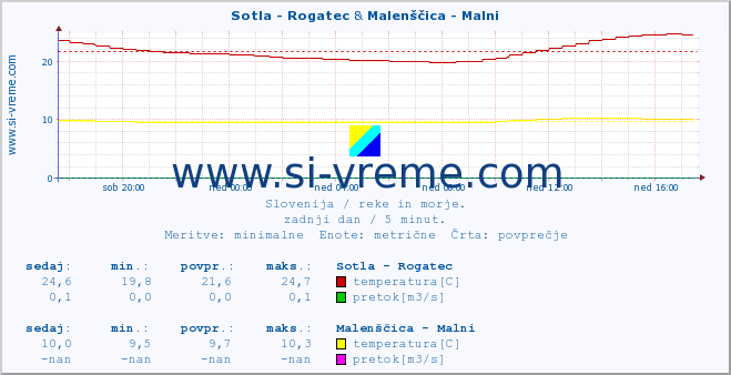 POVPREČJE :: Sotla - Rogatec & Malenščica - Malni :: temperatura | pretok | višina :: zadnji dan / 5 minut.