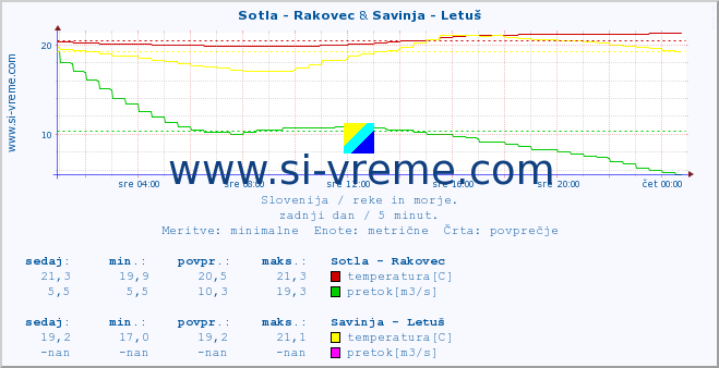 POVPREČJE :: Sotla - Rakovec & Savinja - Letuš :: temperatura | pretok | višina :: zadnji dan / 5 minut.