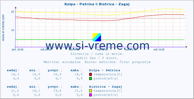 POVPREČJE :: Kolpa - Petrina & Bistrica - Zagaj :: temperatura | pretok | višina :: zadnji dan / 5 minut.