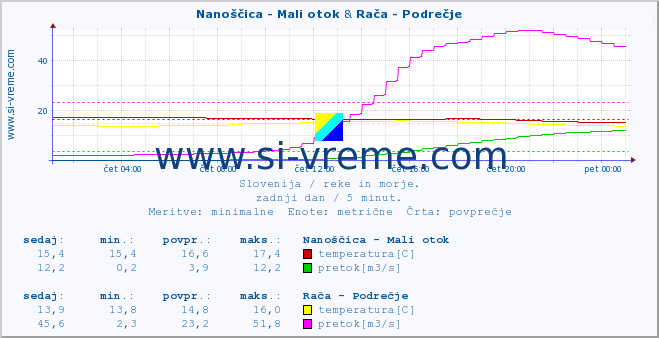 POVPREČJE :: Nanoščica - Mali otok & Rača - Podrečje :: temperatura | pretok | višina :: zadnji dan / 5 minut.