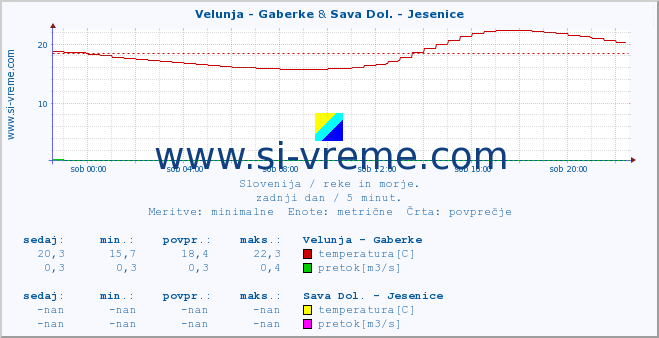 POVPREČJE :: Velunja - Gaberke & Sava Dol. - Jesenice :: temperatura | pretok | višina :: zadnji dan / 5 minut.