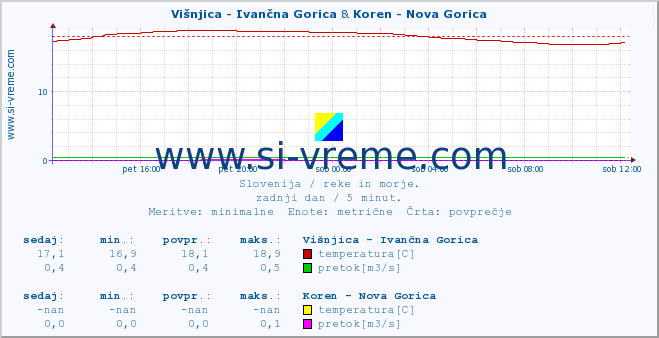 POVPREČJE :: Višnjica - Ivančna Gorica & Koren - Nova Gorica :: temperatura | pretok | višina :: zadnji dan / 5 minut.