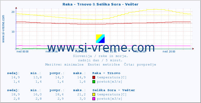 POVPREČJE :: Reka - Trnovo & Selška Sora - Vešter :: temperatura | pretok | višina :: zadnji dan / 5 minut.
