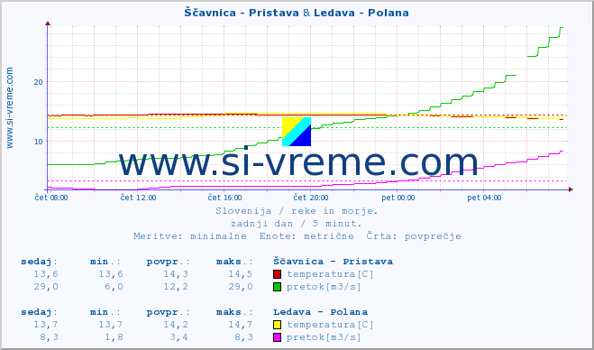 POVPREČJE :: Ščavnica - Pristava & Ledava - Polana :: temperatura | pretok | višina :: zadnji dan / 5 minut.