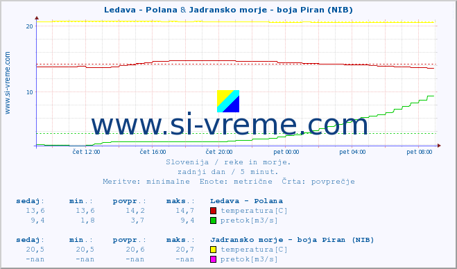 POVPREČJE :: Ledava - Polana & Jadransko morje - boja Piran (NIB) :: temperatura | pretok | višina :: zadnji dan / 5 minut.