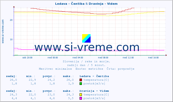 POVPREČJE :: Ledava - Čentiba & Dravinja - Videm :: temperatura | pretok | višina :: zadnji dan / 5 minut.