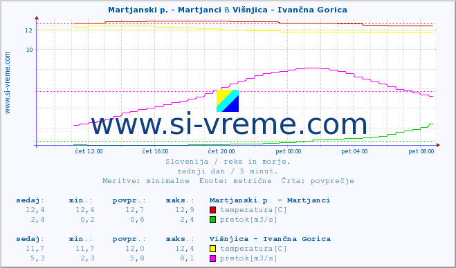 POVPREČJE :: Martjanski p. - Martjanci & Višnjica - Ivančna Gorica :: temperatura | pretok | višina :: zadnji dan / 5 minut.