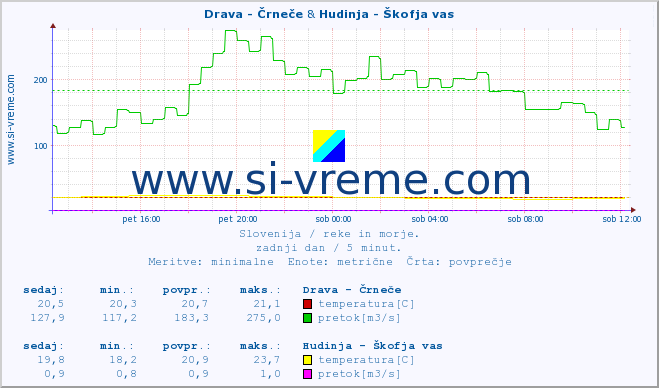 POVPREČJE :: Drava - Črneče & Hudinja - Škofja vas :: temperatura | pretok | višina :: zadnji dan / 5 minut.