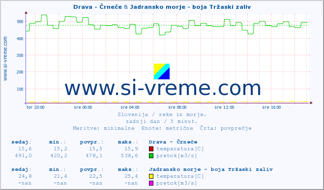 POVPREČJE :: Drava - Črneče & Jadransko morje - boja Tržaski zaliv :: temperatura | pretok | višina :: zadnji dan / 5 minut.