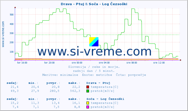 POVPREČJE :: Drava - Ptuj & Soča - Log Čezsoški :: temperatura | pretok | višina :: zadnji dan / 5 minut.