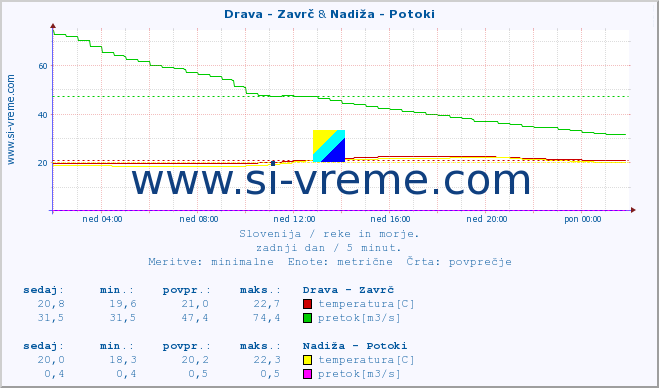 POVPREČJE :: Drava - Zavrč & Nadiža - Potoki :: temperatura | pretok | višina :: zadnji dan / 5 minut.
