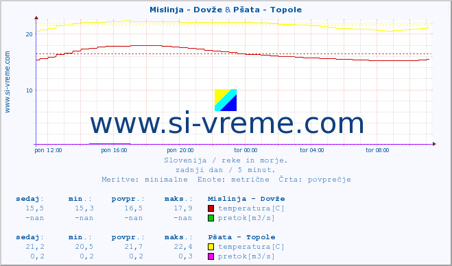 POVPREČJE :: Mislinja - Dovže & Pšata - Topole :: temperatura | pretok | višina :: zadnji dan / 5 minut.