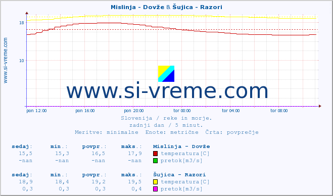 POVPREČJE :: Mislinja - Dovže & Šujica - Razori :: temperatura | pretok | višina :: zadnji dan / 5 minut.