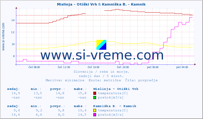 POVPREČJE :: Mislinja - Otiški Vrh & Kamniška B. - Kamnik :: temperatura | pretok | višina :: zadnji dan / 5 minut.