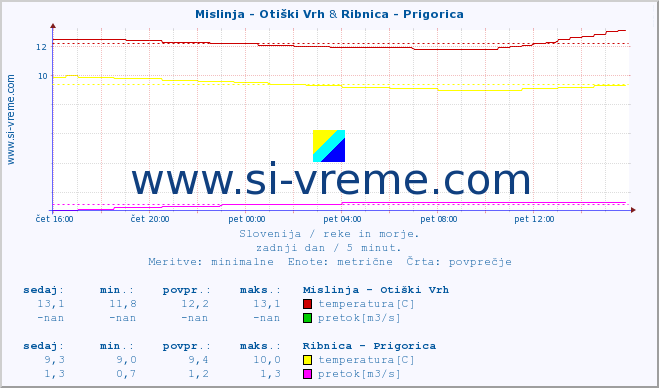 POVPREČJE :: Mislinja - Otiški Vrh & Ribnica - Prigorica :: temperatura | pretok | višina :: zadnji dan / 5 minut.